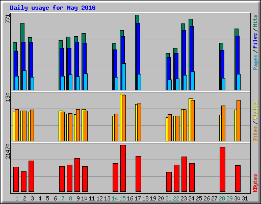 Daily usage for May 2016