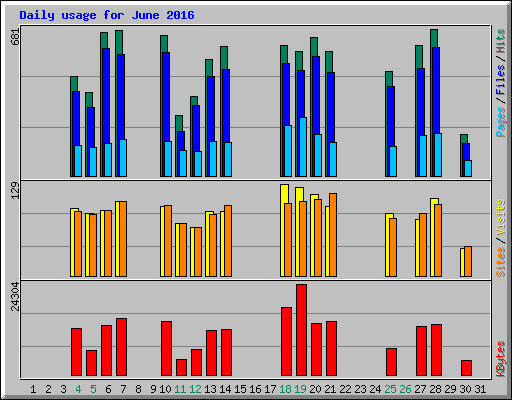 Daily usage for June 2016