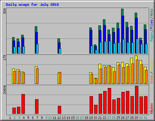 Daily usage for July 2016