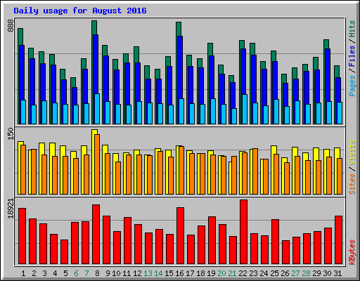 Daily usage for August 2016