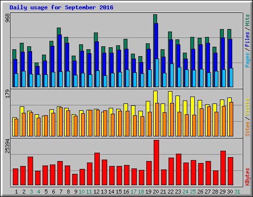 Daily usage for September 2016