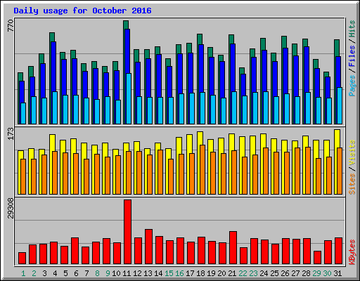 Daily usage for October 2016
