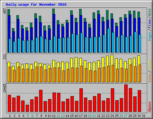 Daily usage for November 2016