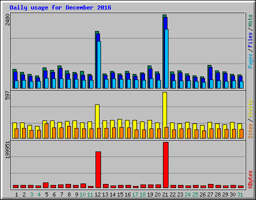 Daily usage for December 2016