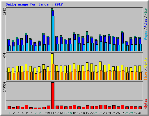 Daily usage for January 2017
