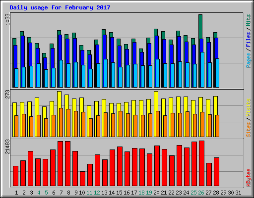 Daily usage for February 2017