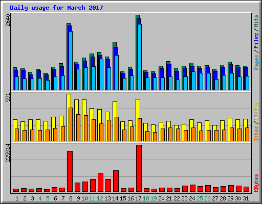 Daily usage for March 2017