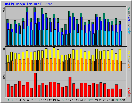 Daily usage for April 2017