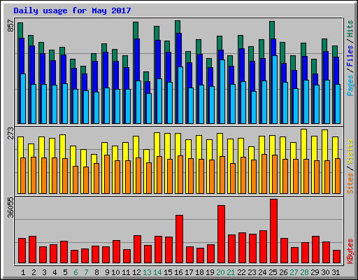 Daily usage for May 2017