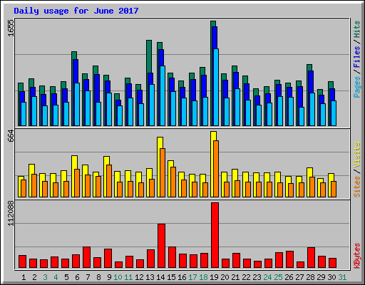 Daily usage for June 2017