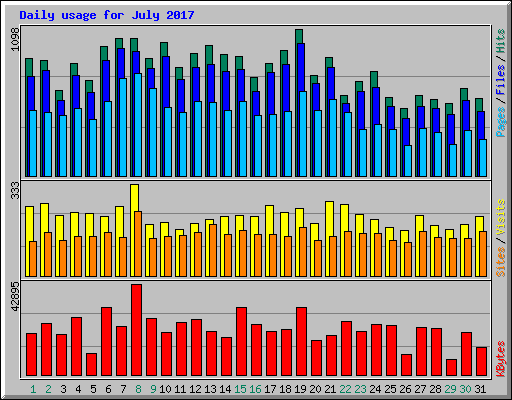 Daily usage for July 2017