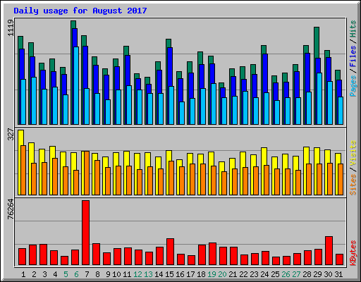 Daily usage for August 2017