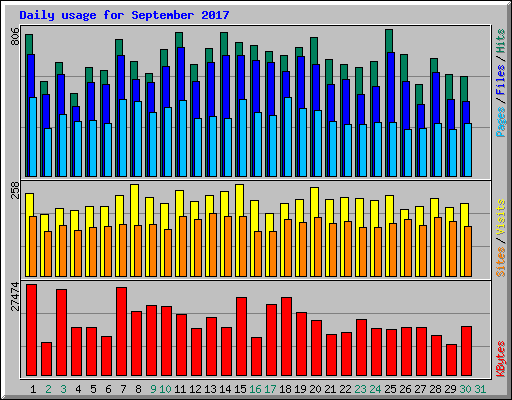 Daily usage for September 2017