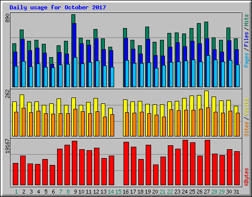 Daily usage for October 2017
