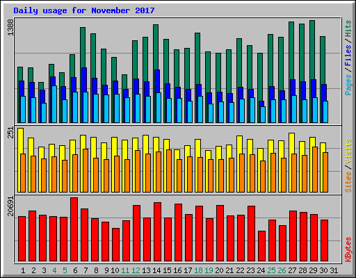 Daily usage for November 2017