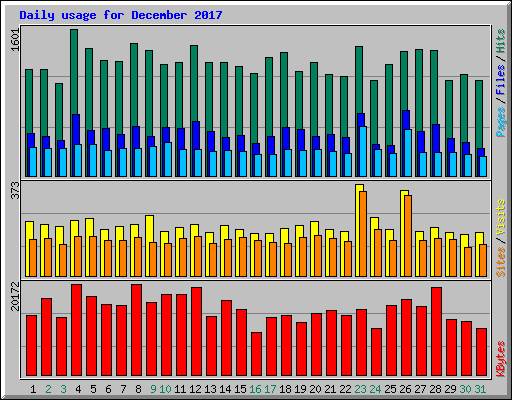 Daily usage for December 2017