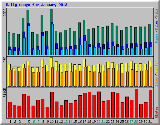 Daily usage for January 2018