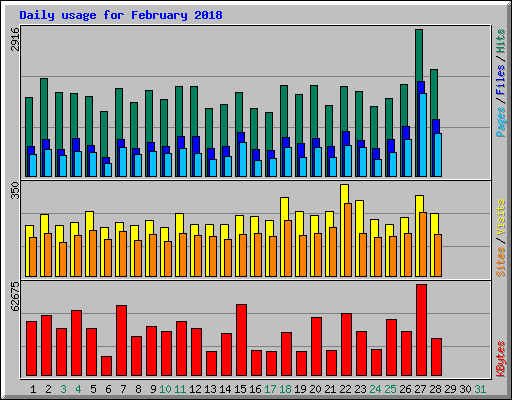 Daily usage for February 2018