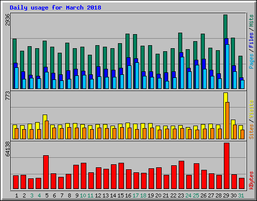 Daily usage for March 2018