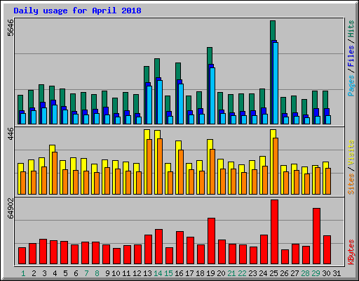 Daily usage for April 2018