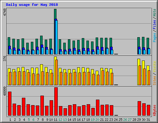 Daily usage for May 2018