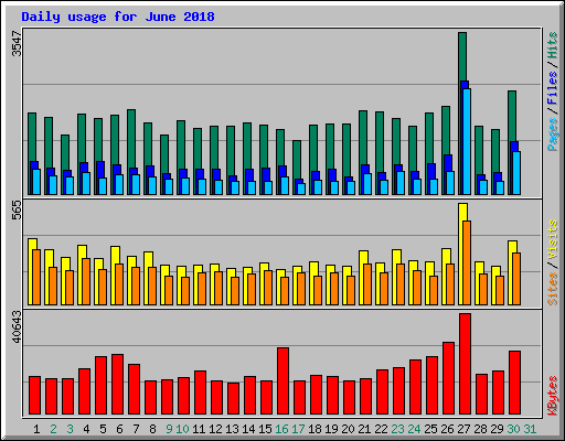 Daily usage for June 2018
