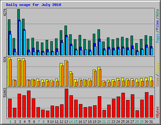 Daily usage for July 2018