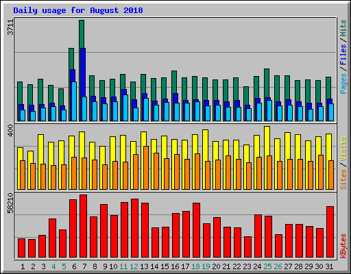 Daily usage for August 2018