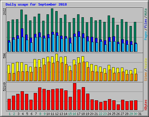 Daily usage for September 2018