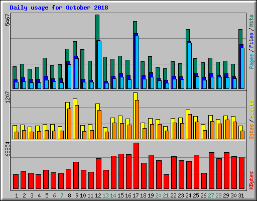 Daily usage for October 2018