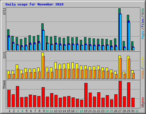 Daily usage for November 2018