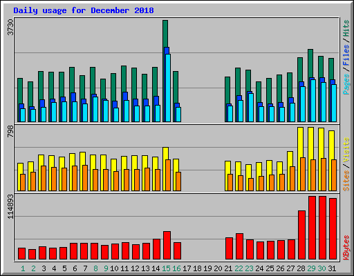 Daily usage for December 2018