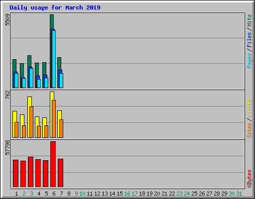 Daily usage for March 2019