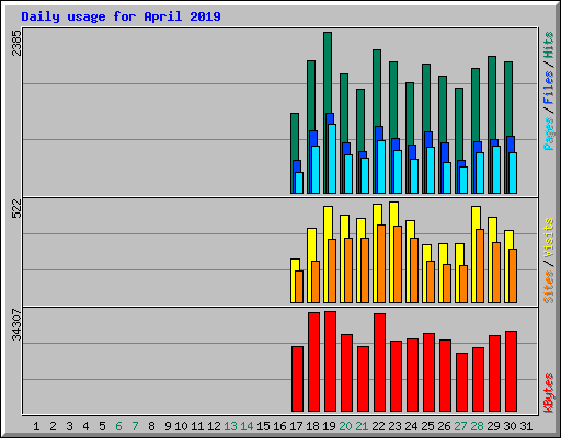 Daily usage for April 2019