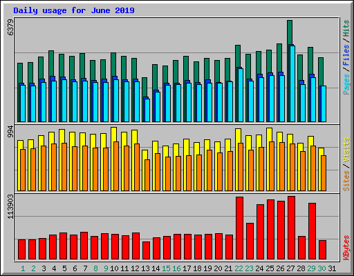Daily usage for June 2019
