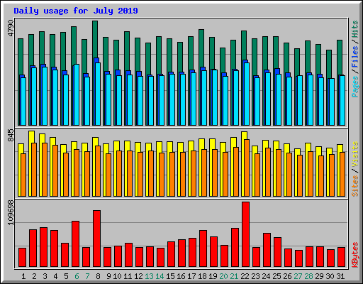 Daily usage for July 2019