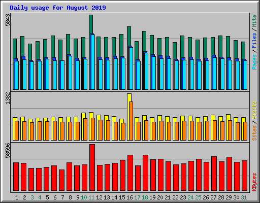 Daily usage for August 2019