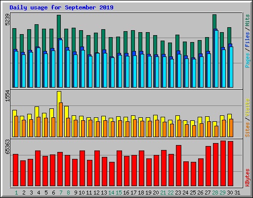 Daily usage for September 2019