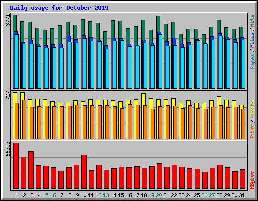 Daily usage for October 2019