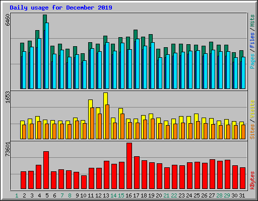 Daily usage for December 2019