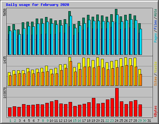 Daily usage for February 2020