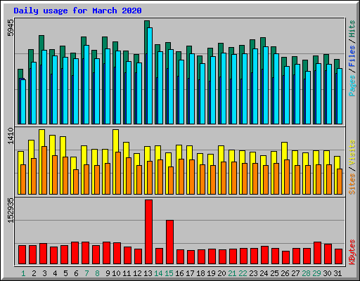 Daily usage for March 2020
