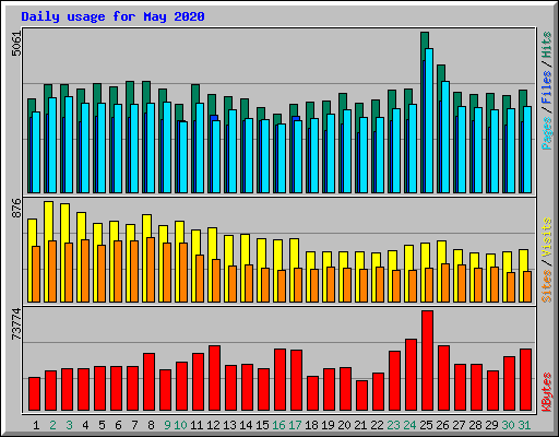 Daily usage for May 2020