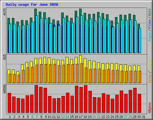 Daily usage for June 2020