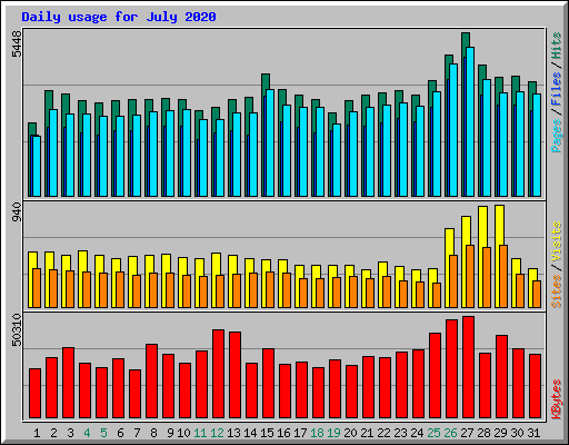Daily usage for July 2020