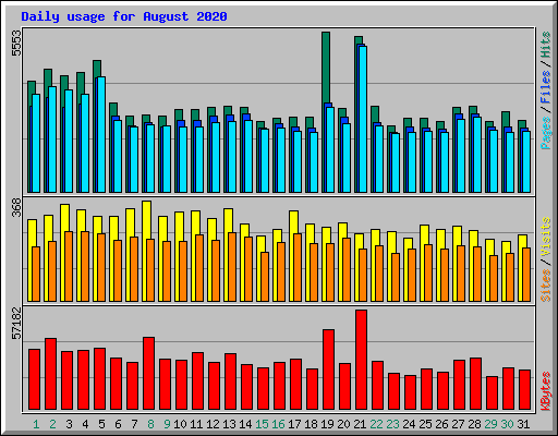 Daily usage for August 2020