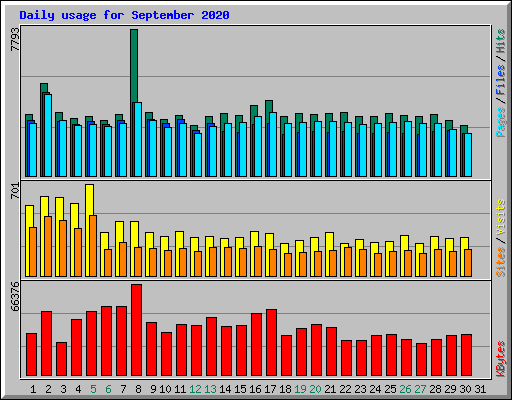 Daily usage for September 2020
