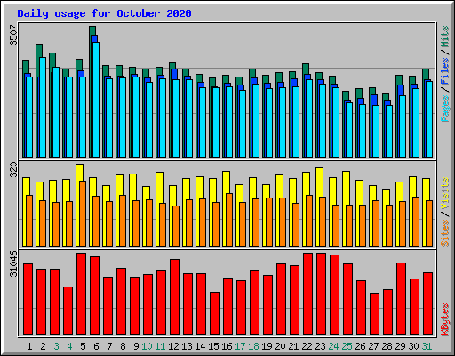 Daily usage for October 2020