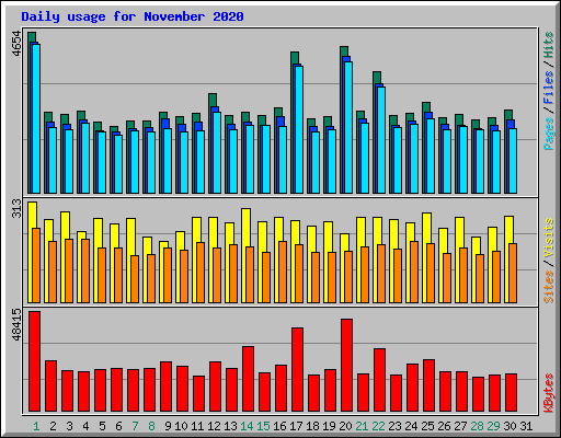 Daily usage for November 2020