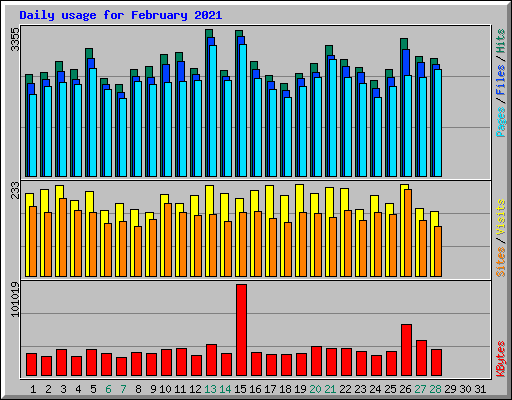 Daily usage for February 2021